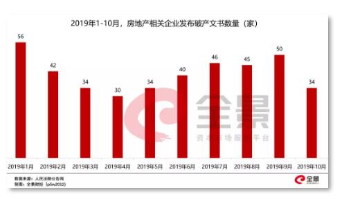 超400家房企宣告破产 房地产失去最大的金主