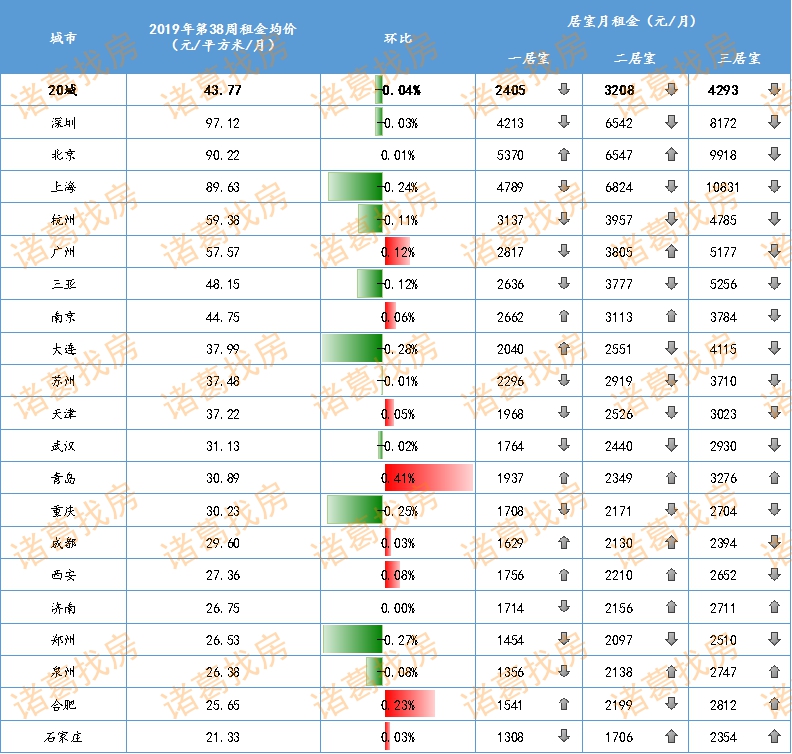 租赁热度持续减退 全国20城租金均价连续6周下跌