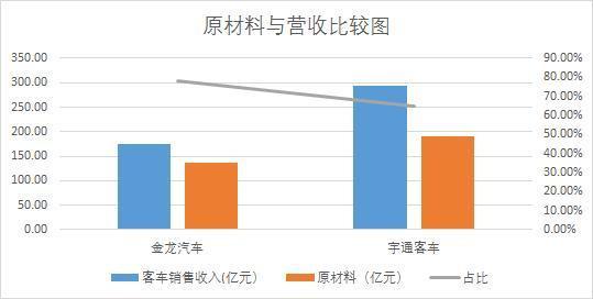 金龙汽车营收逆势增长 毛利率仅宇通客车一半